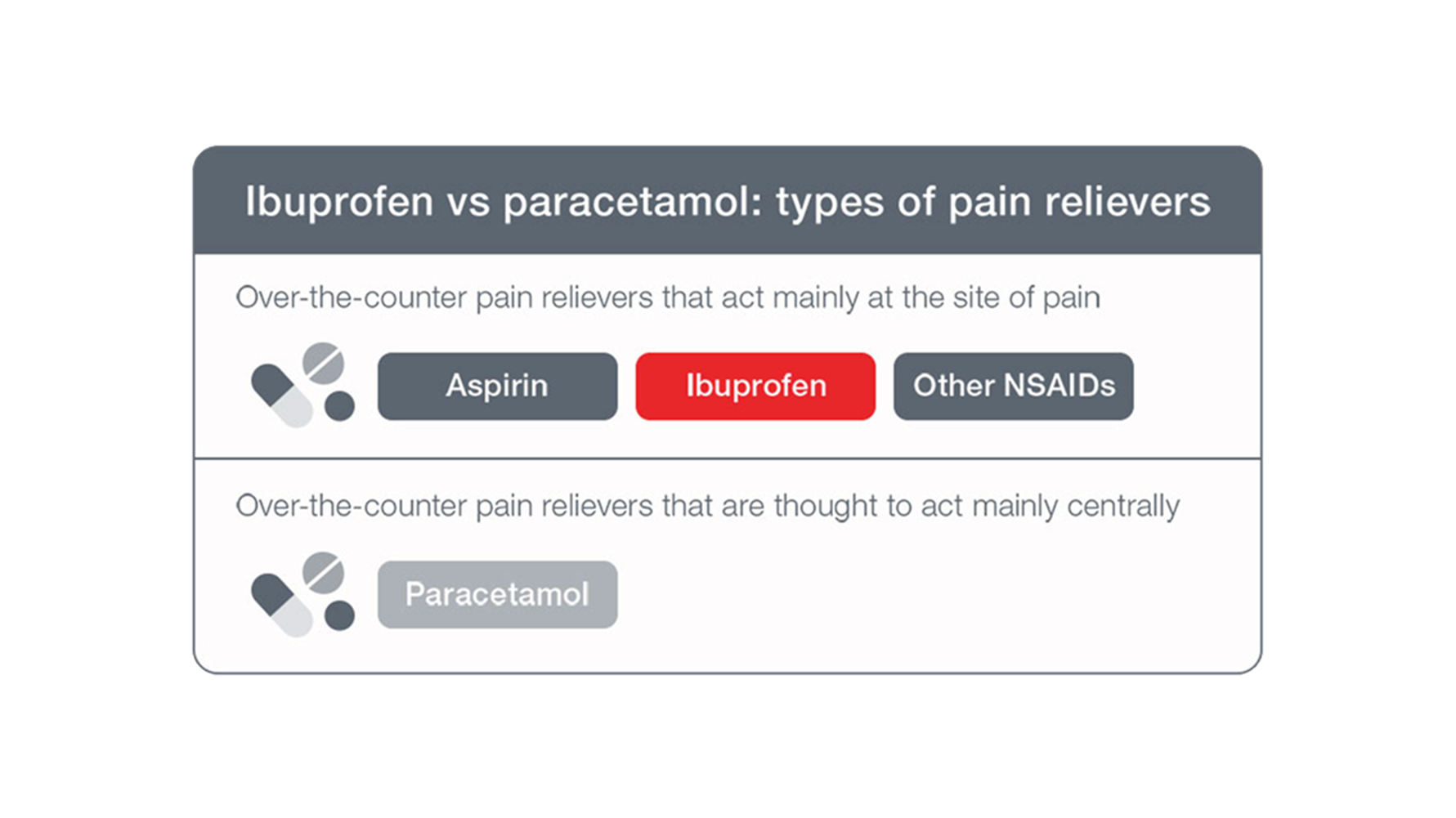 This image explains the different between ibuprofen vs paracetamol
