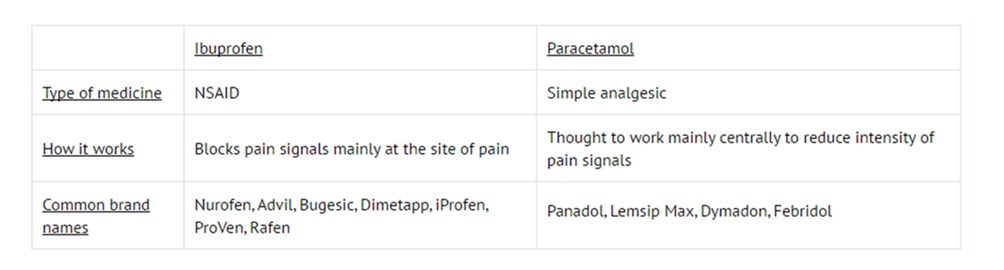 Image shows a Table that explains the different between ibuprofen and Paracetamol.
